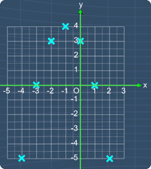 all the 7 points plotted on the graph