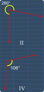 Angle II and IV are not congruent