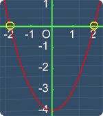 x-intercepts in the quadractic graph