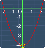 y-intercept in the quadractic graph
