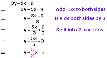 changing the equation to slope-intercept form