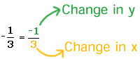 'Change in y' = -1 and 'change in x' = 3