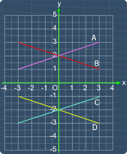 slope-intercept form of a line