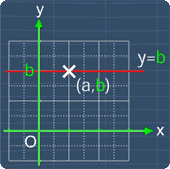 equation of a line parallel to the x-axis