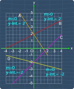 lines labeled with slope and y-intercept