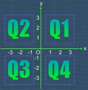 Circled coordinate plane