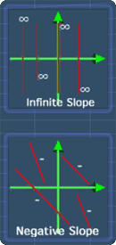 infinite and negative slope