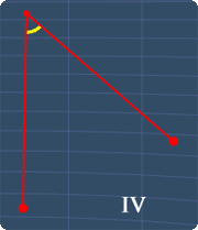 Angle IV is not a reflex angle