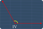 Angle IV is not an acute angle