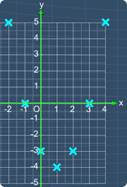 7 points plotted on the graph