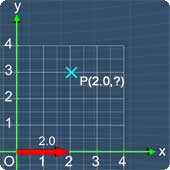 x-coordinate is 2.0