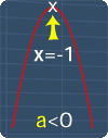 location of the vertex