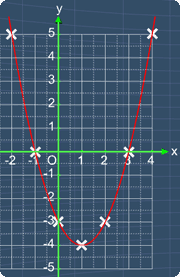 graph of y = x^2 -2x -3