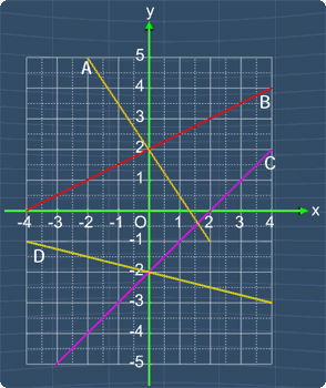 Multiple lines with the label A, B,C, D