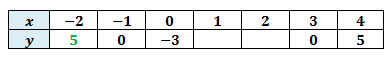 when x is -2, y is 5