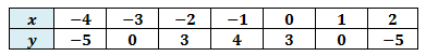 table with all the coordinates