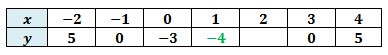 when x is 1, y is -4