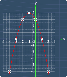 graph of y= -x^2 -2x +3