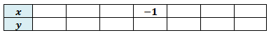 the x-coordinate of the vertex is -1