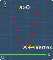 vertex is located at the lowest point when 'a' is positive