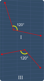 Angle I and III are congruent