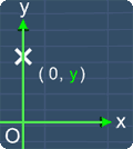 Finding the y-intercept