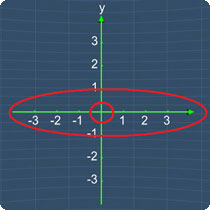 Circled coordinate plane