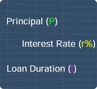 Interest Properties