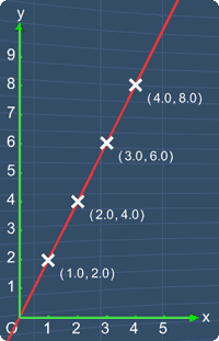 A Line Graph