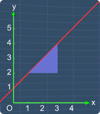 A line and its change in y and change in x