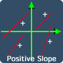 positive slope