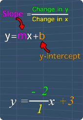 slope-intercept form of a linecone