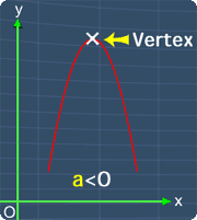 vertex is located at the highest point when 'a' is negative