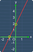 lesson on x and y intercepts