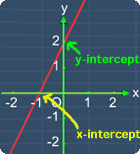 x and y intercepts
