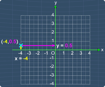 Point with the coordinates (-4,0.5)