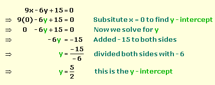 finding y-intercept