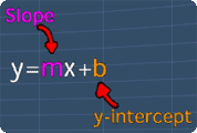 Slope-Intercept Form