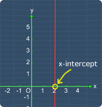 x-intercept