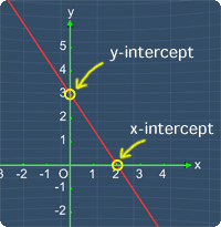 x-intercept