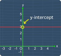 y-intercept