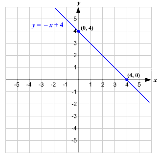 Solve System Of Linear Equations Graphically