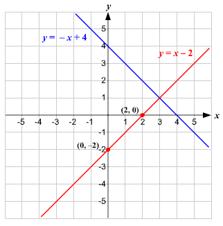 Solve System Of Linear Equations Graphically