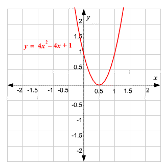 quadratic curve y=4x^2-4x+1