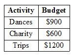 activity-budget table