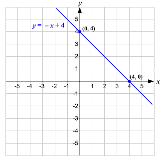graph of the line y=-x+4