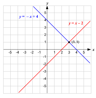 the intersection point is (3,1)