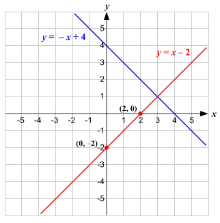 graph of the line y=x-2