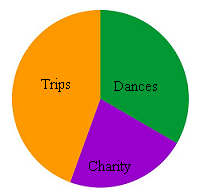 trips-dances-charity pie chart