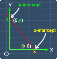 x-intercept and y-intercept